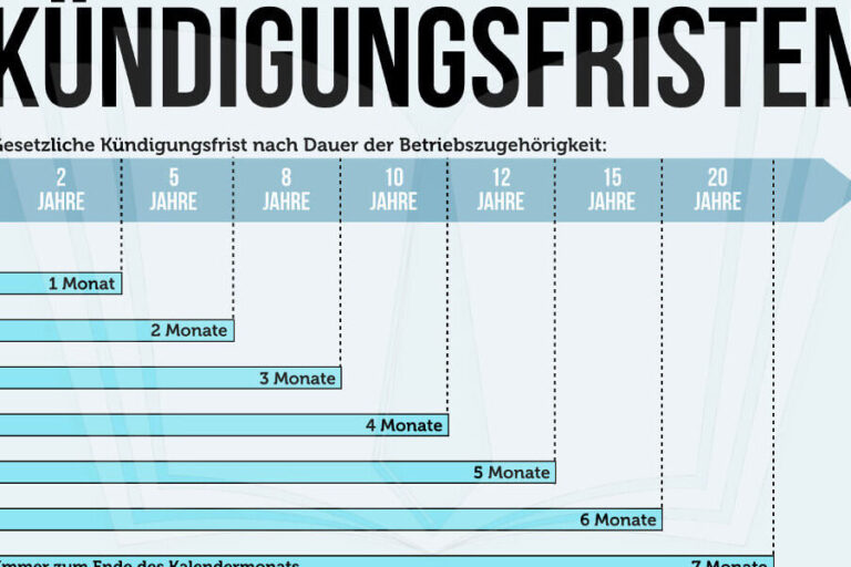 Profit Und Rente Kundigungsfrist