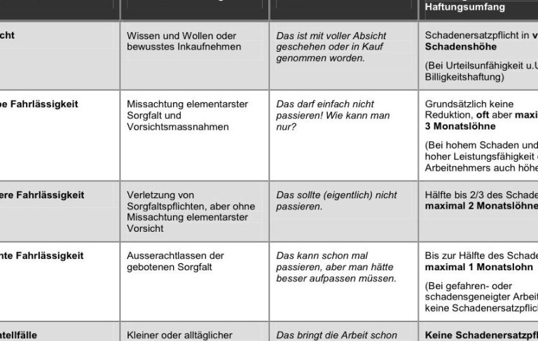 Wohngebudeversicherung Grobe Fahrlssigkeit Beispiele