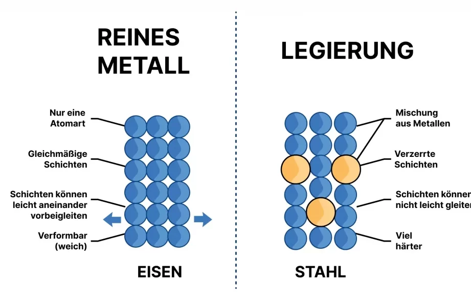 Legierungen Beispiele Und Ihre Anwendungen In Der Industrie