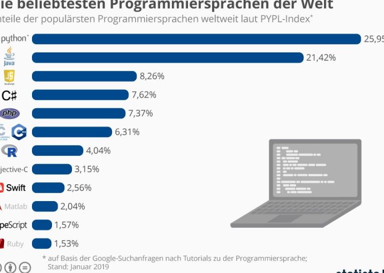 Programmiersprache Beispiele: Die besten Optionen im Überblick